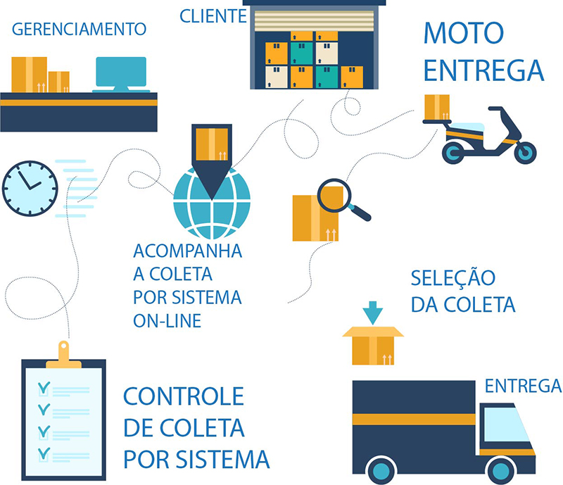 entrega expressa, encomenda expressa, motoboy Campinas.