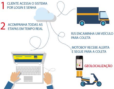 entrega expressa, encomenda expressa, motoboy Campinas.